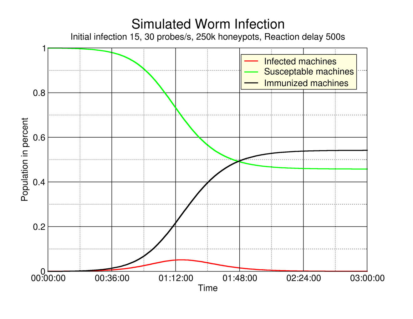 Active Immunization with Virtual Honeypots