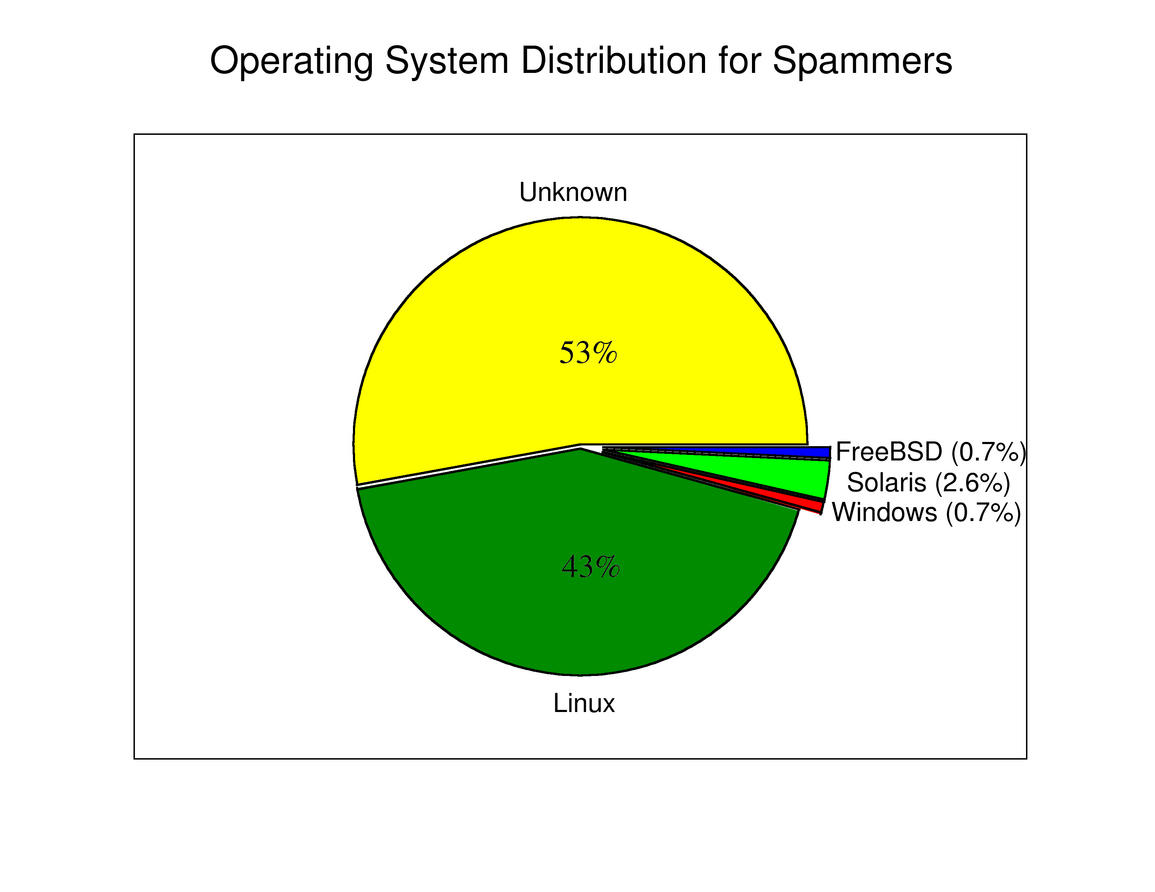 Operating System Distribution Across Spammers