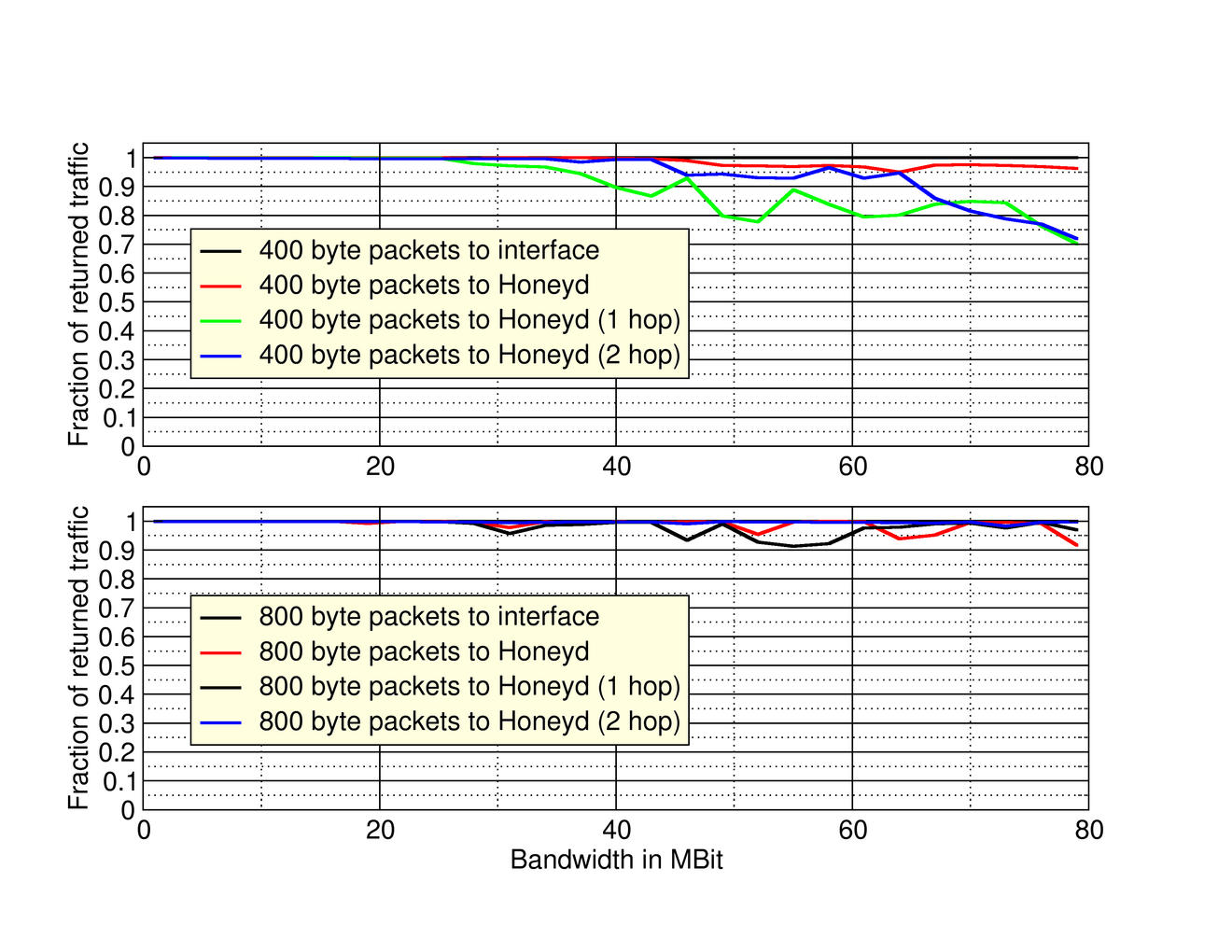 Honeyd ICMP Ping Performance