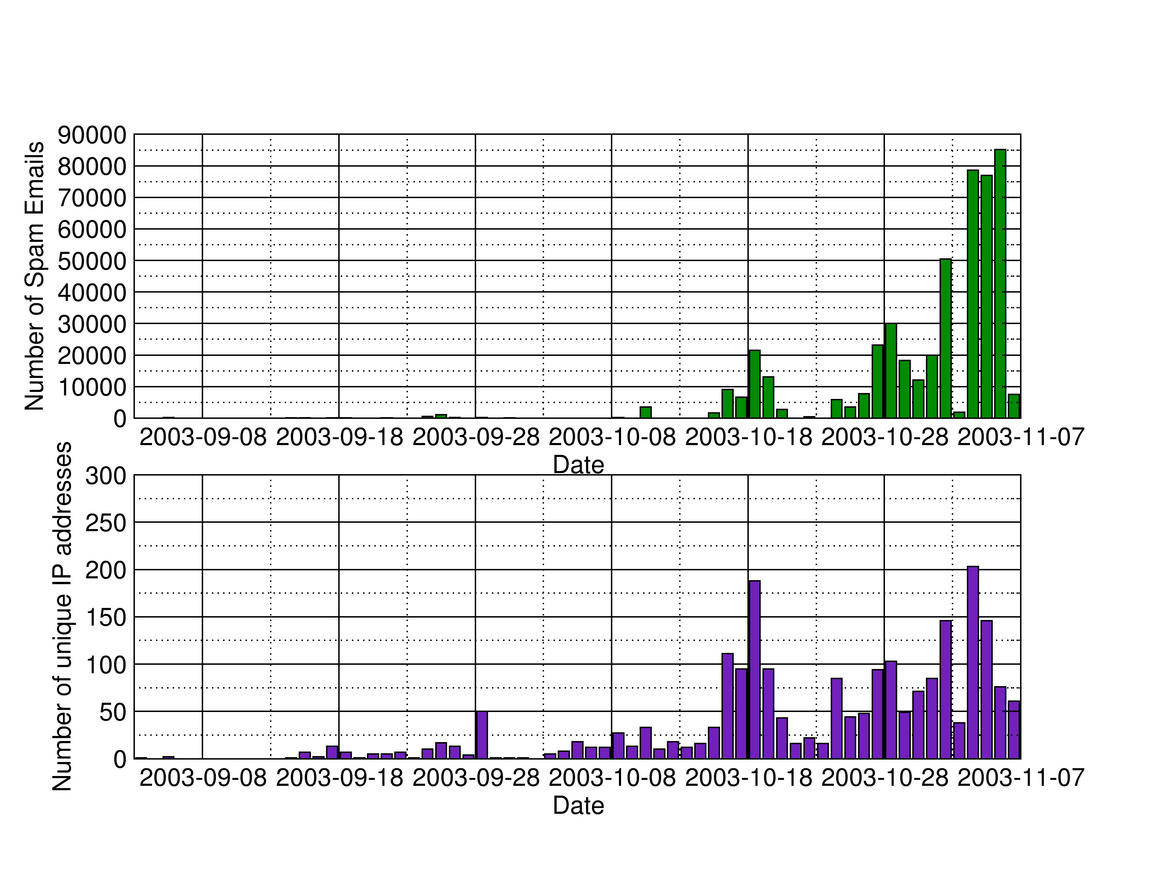 Number of spam emails and IP addresses