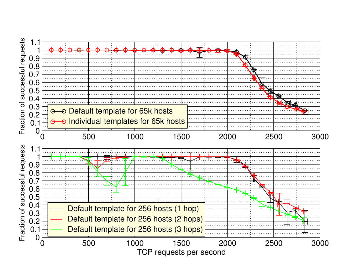 Honeyd Transaction Rates on 1GHz Pentium-II.
