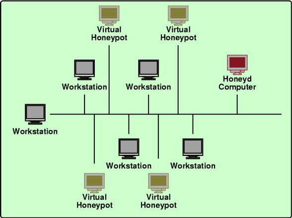 Diagram showing an integrated honeypot configuration.