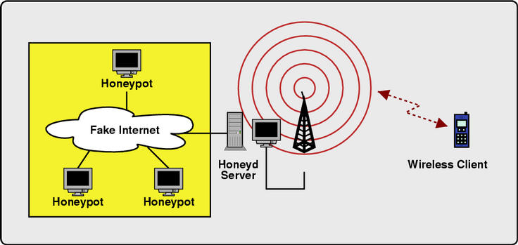 Diagram showing wireless honeypot configuration.