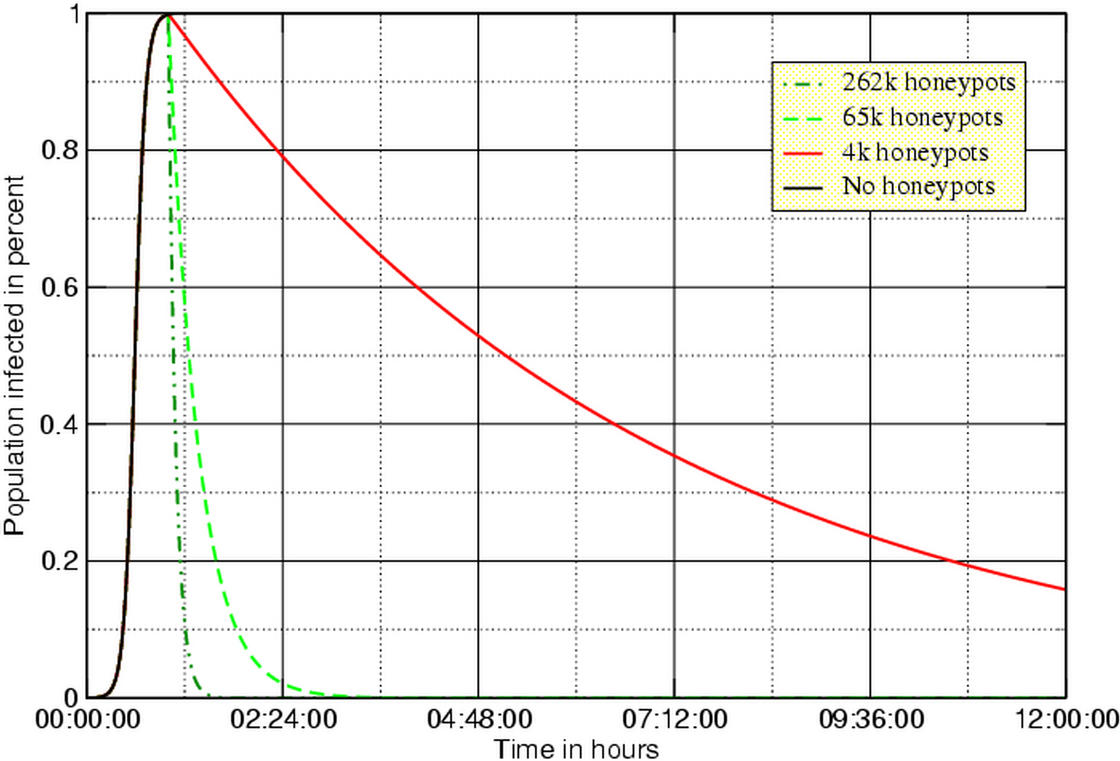 One hour delay time, 50 worm probes per second