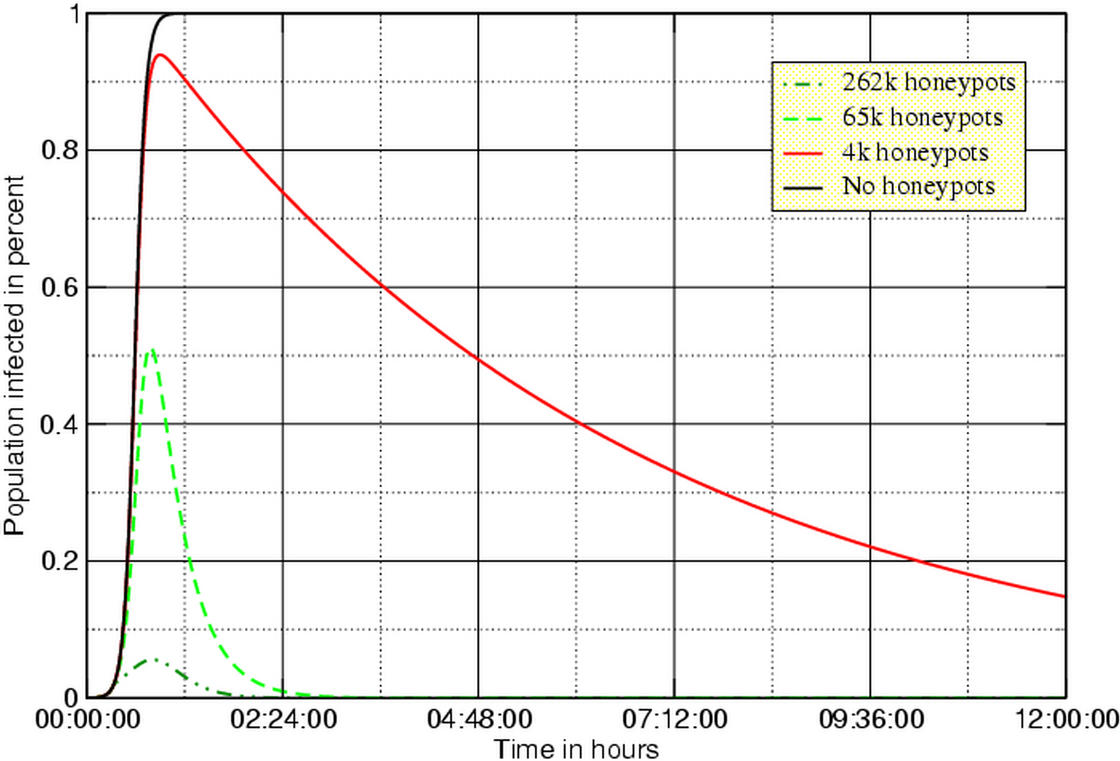 20 minutes delay time, 50 worm probes per second